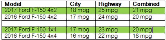 2017 Ford F-150 Fuel Economy Improves 2 MPG - 10 Speed and New EcoBoost