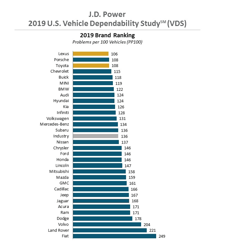 2019 JD Power US Vehicle Dependability Study