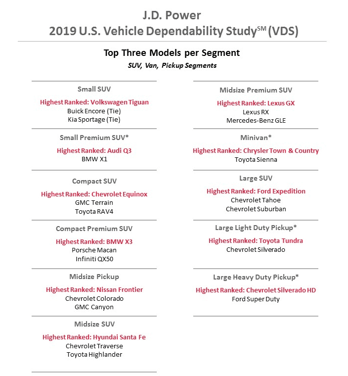 2019 JD Power US Vehicle Dependability Study