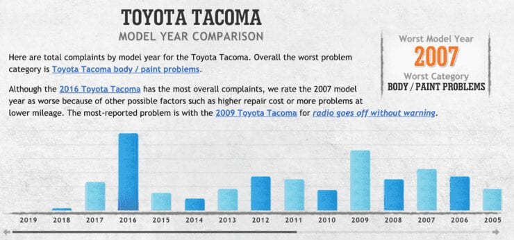 Toyota Tacoma Still Reliable? Powertrain Issues Plagued Reliability Scores