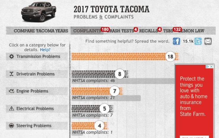 Toyota Tacoma Still Reliable? Powertrain Issues Plagued Reliability Scores