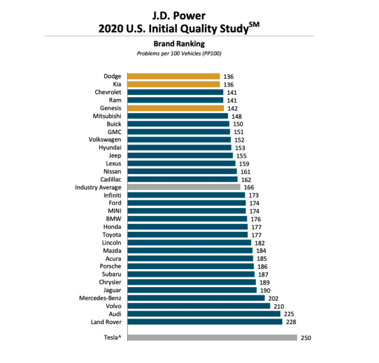 2020 JD Power Initial Quality Study
