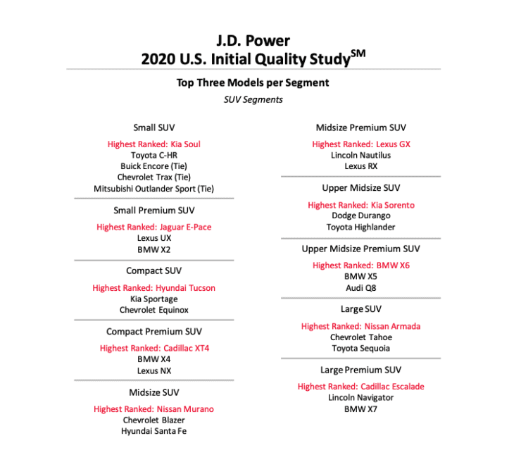 SUV Segments - 2020 JD Power Initial Quality Study