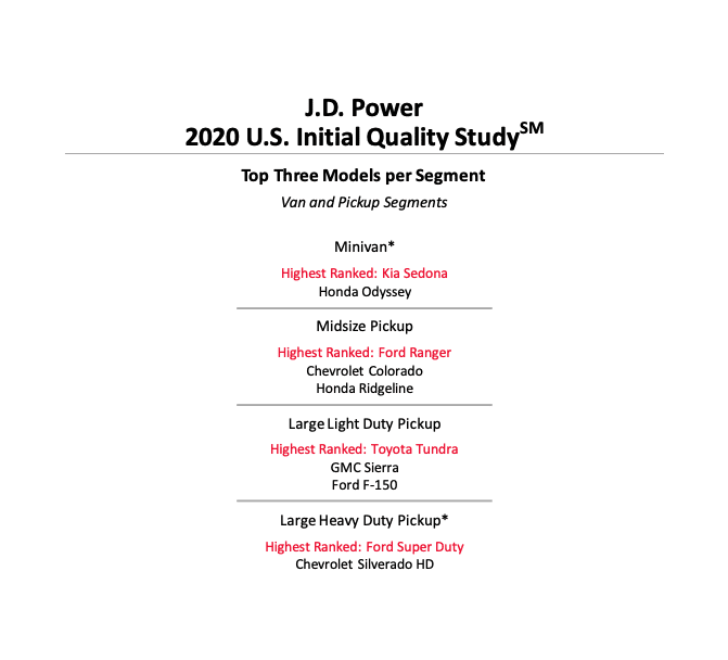 Van and Pickup Segments - 2020 JD Power Initial Quality Study