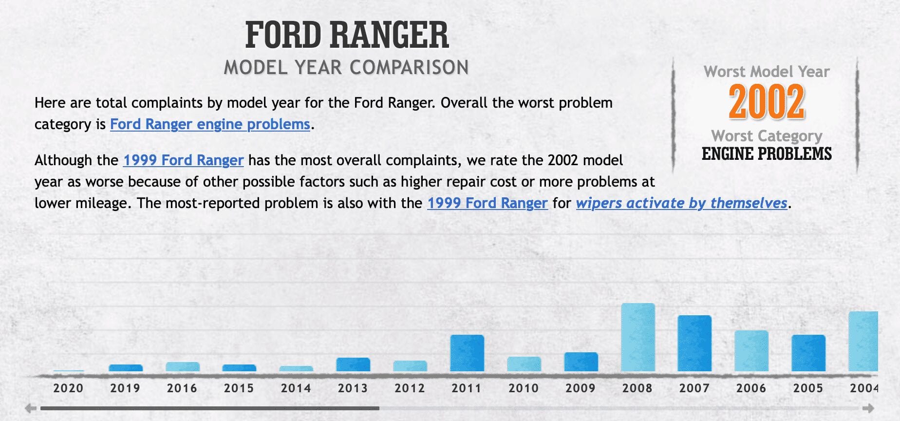 Ford Ranger Reliability