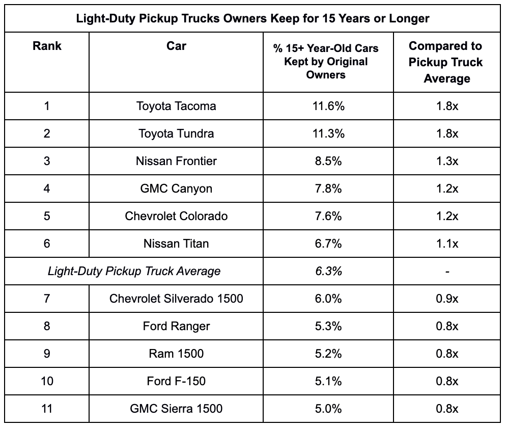 Which trucks are kept the longest