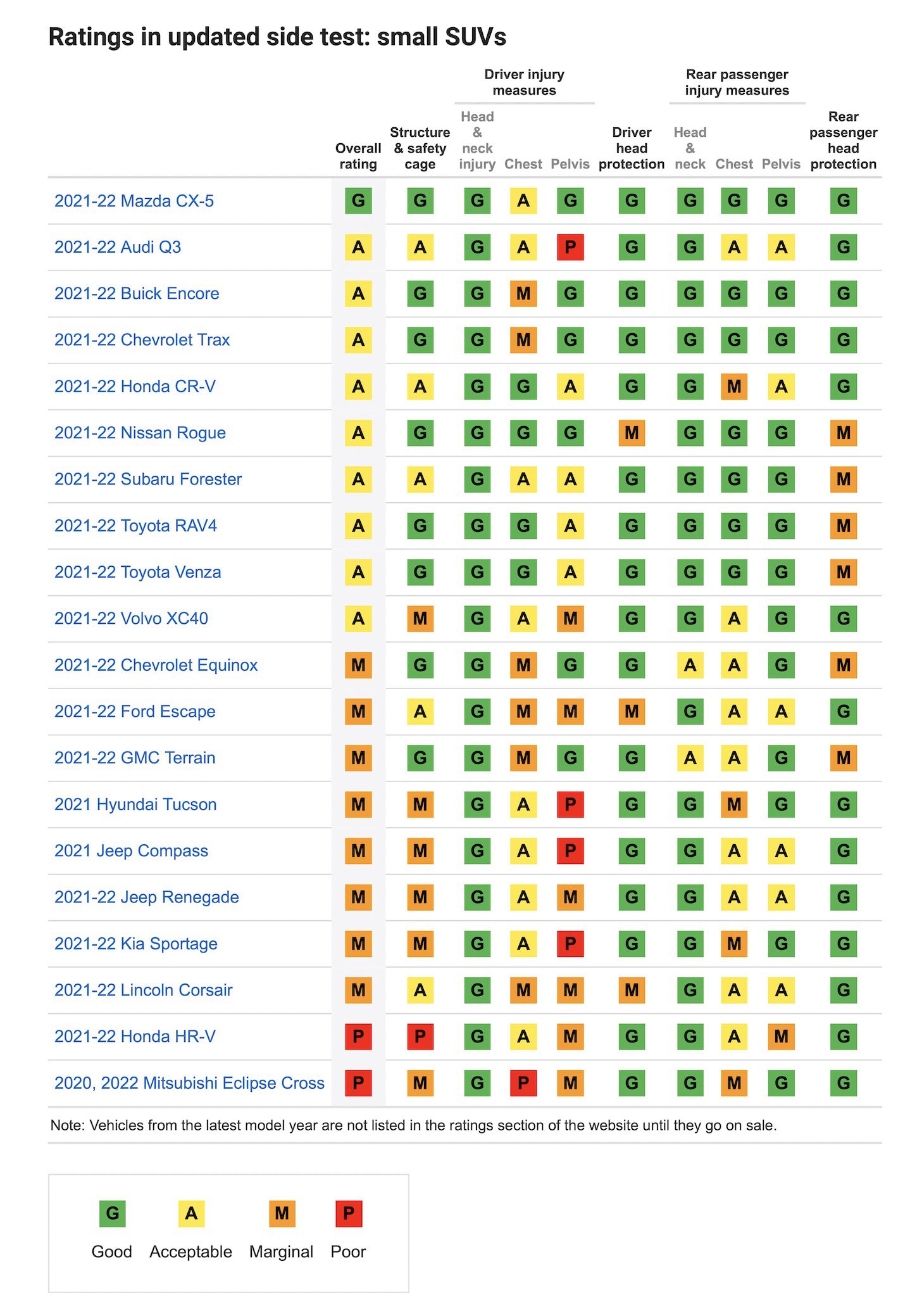Small SUVs side crash test rating