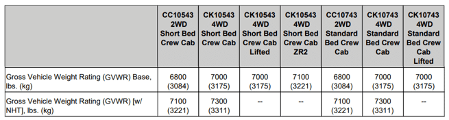 Chevy Silverado GVWR ratings