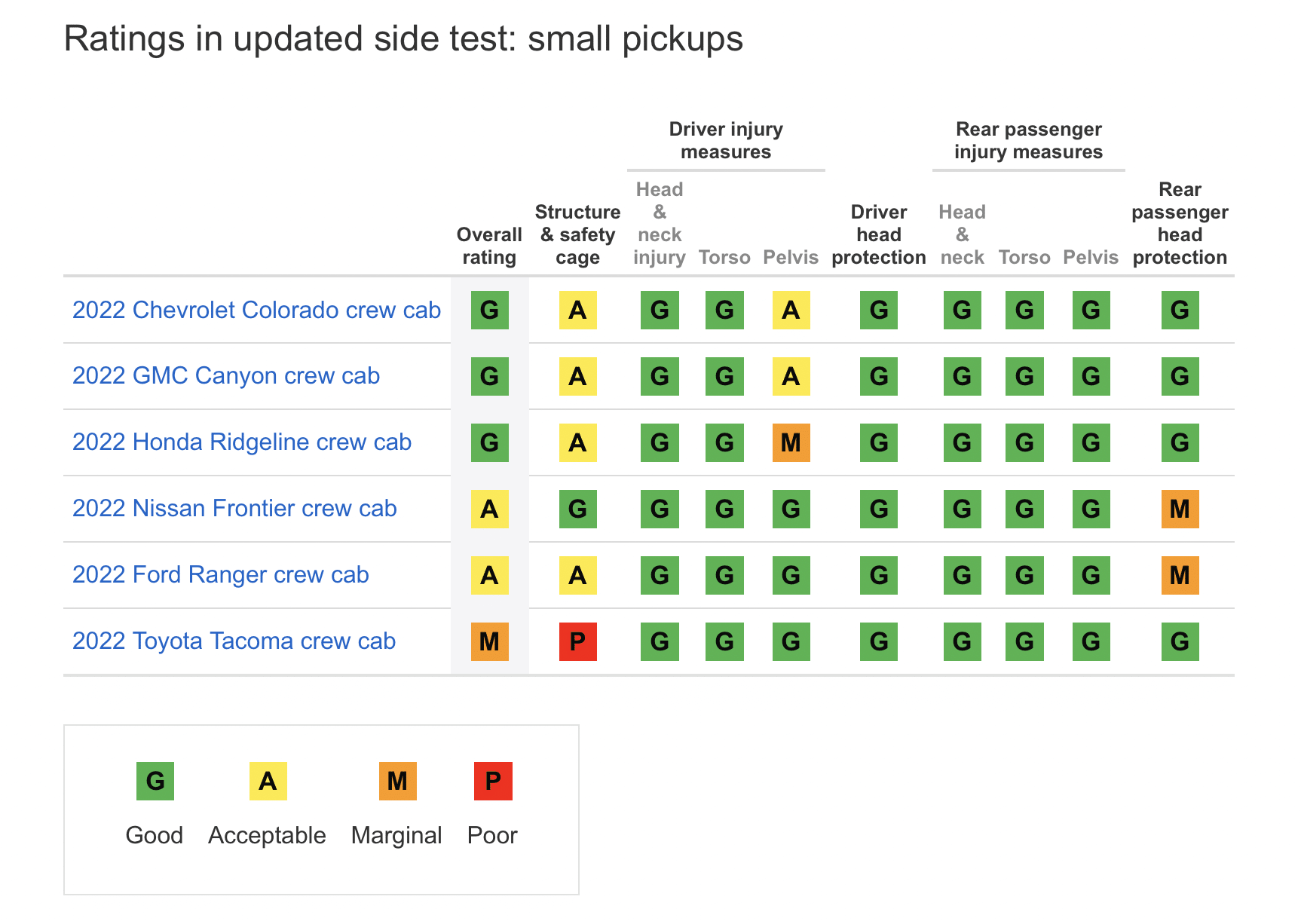 midsize truck crash test