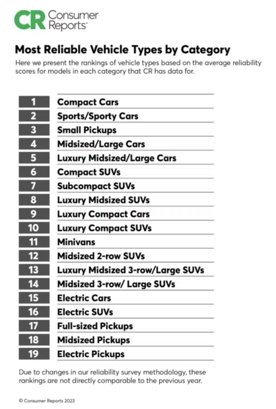 cr pickup truck reliability ranking