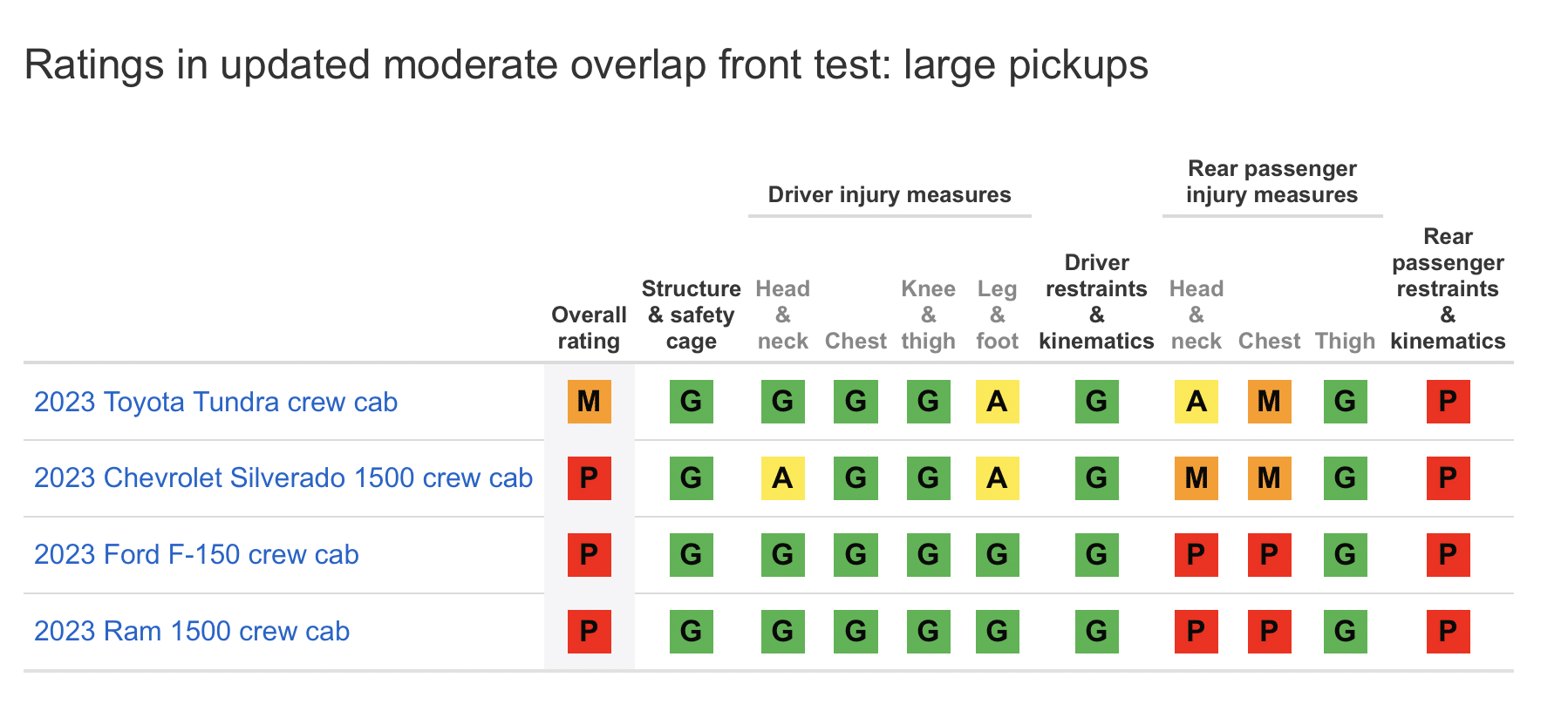 full-size truck back-seat safety