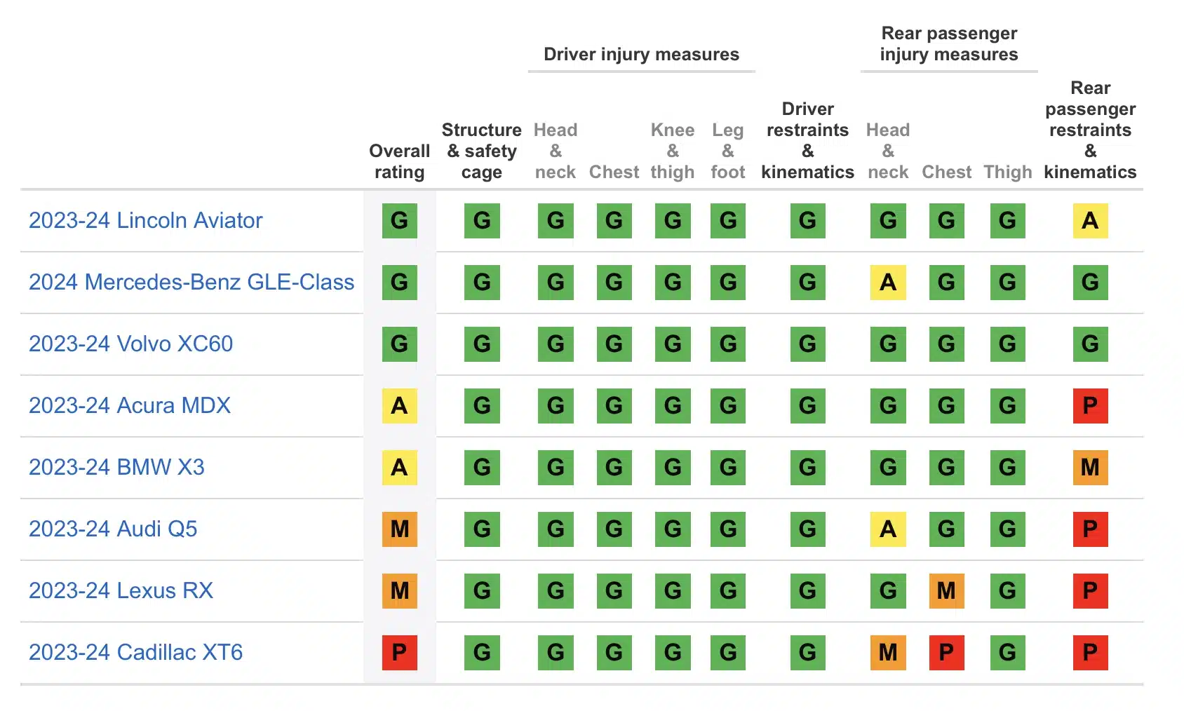 iihs safest midsize luxury suvs screen shot