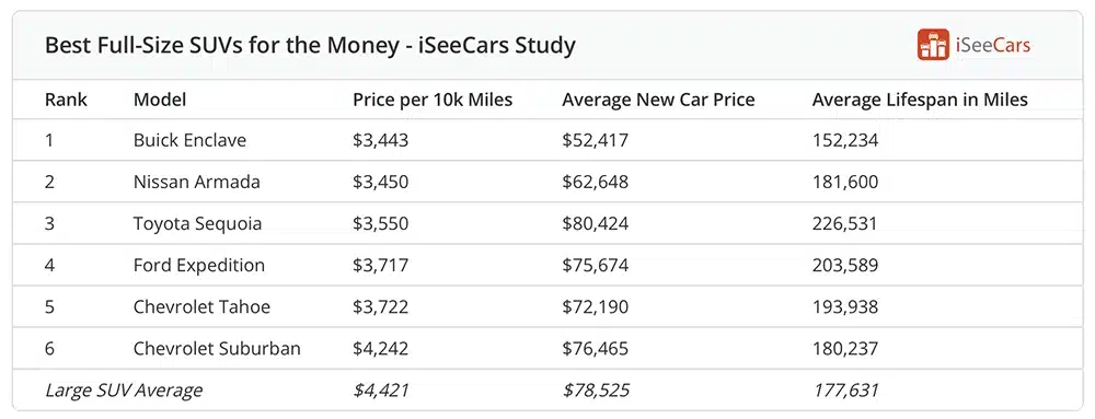 iseecars best large suvs