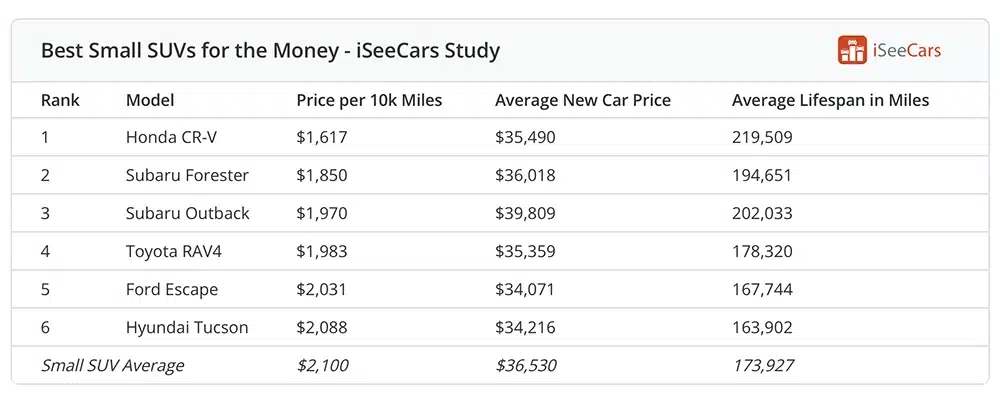 iseecars best small suvs