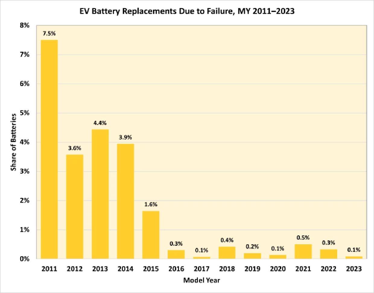EV battery failure