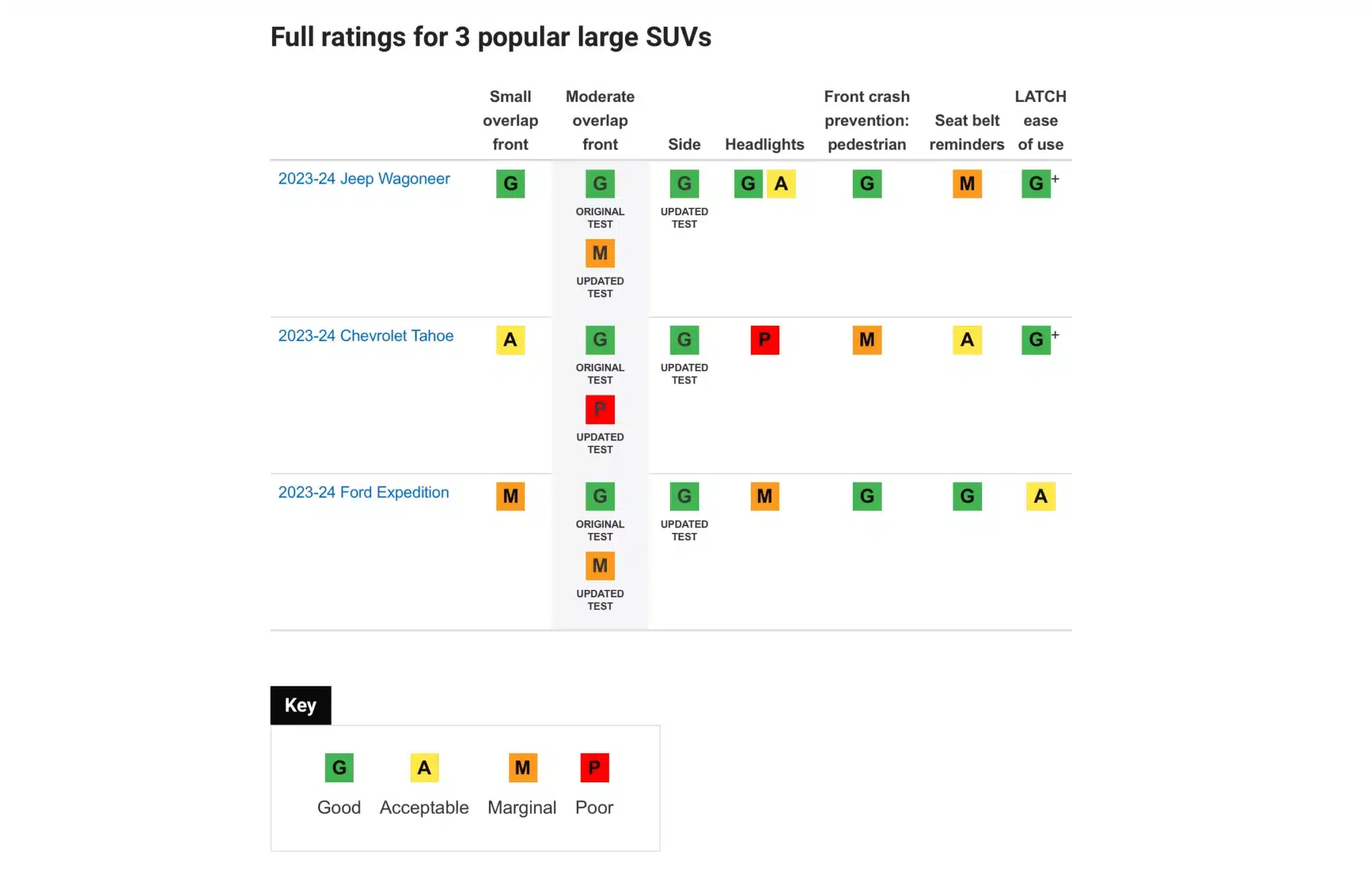 iihs full size suv crash test ratings