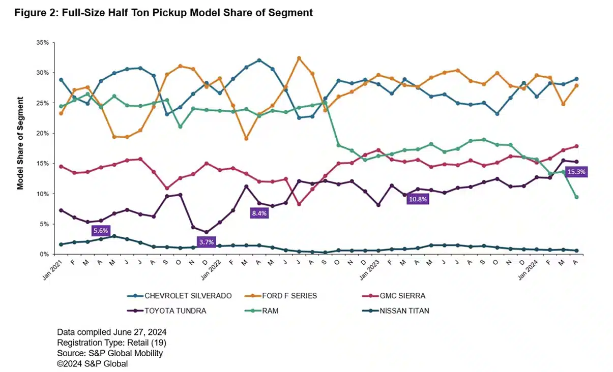 s&p global market share