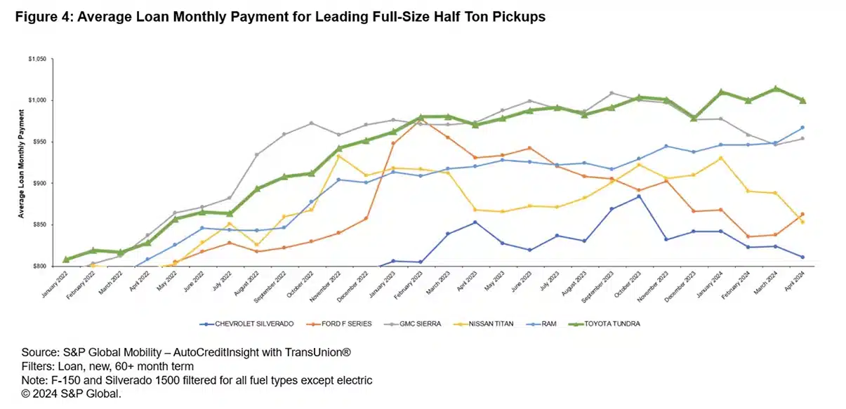 s&p global monthly payment