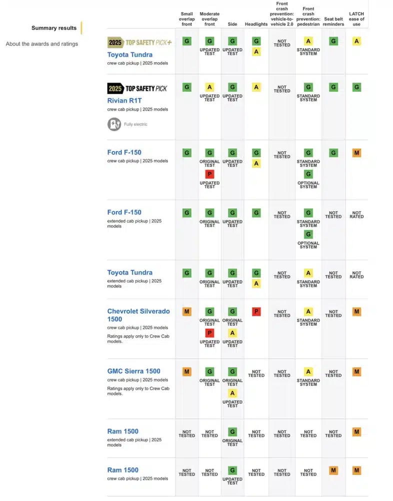 2025 iihs top safety pick ratings full size trucks screen shot
