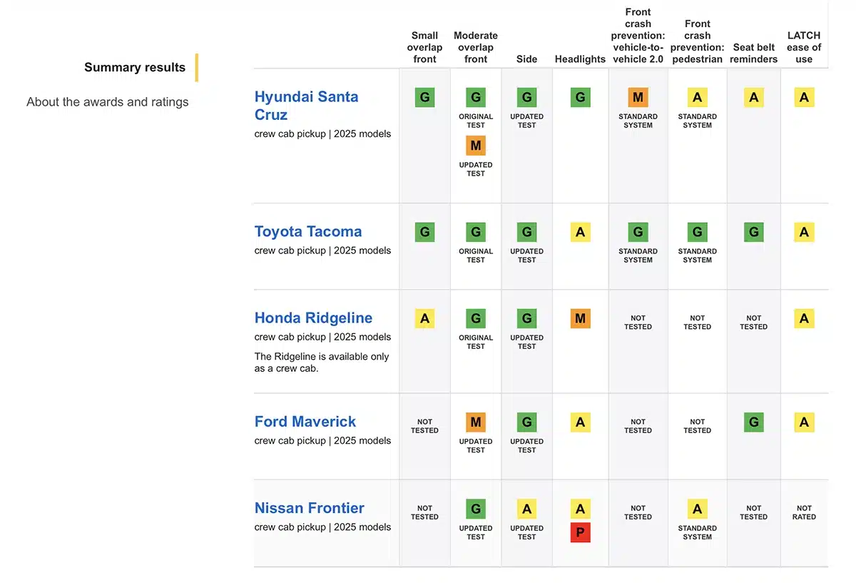 2025 iihs top safety pick ratings midsize trucks screen shot