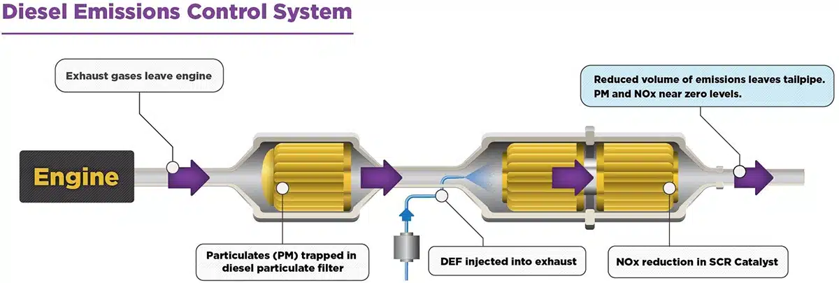 Deleting diesel emissions equipment 3