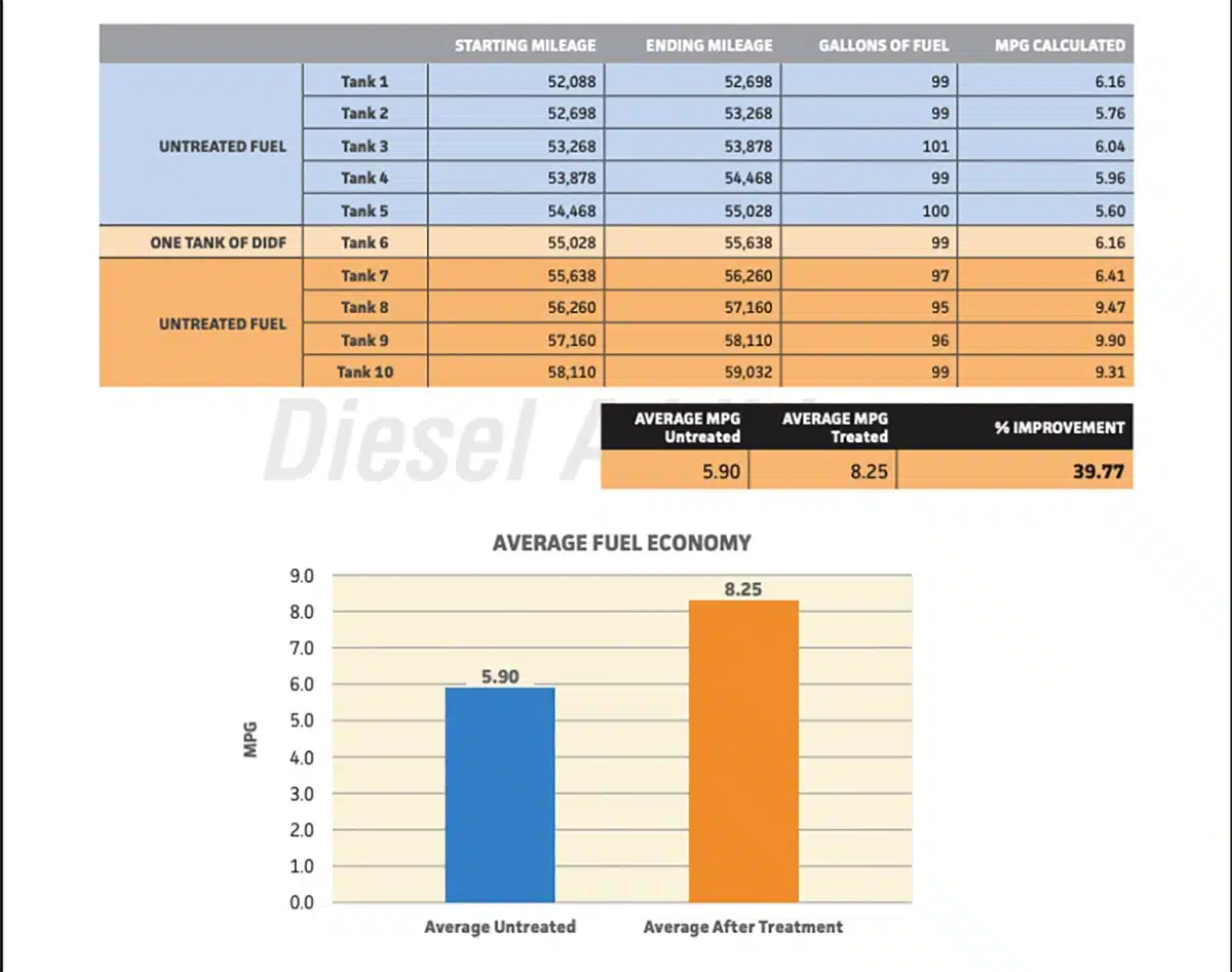 Power Service Products Diesel Injector and DPF Flush 7