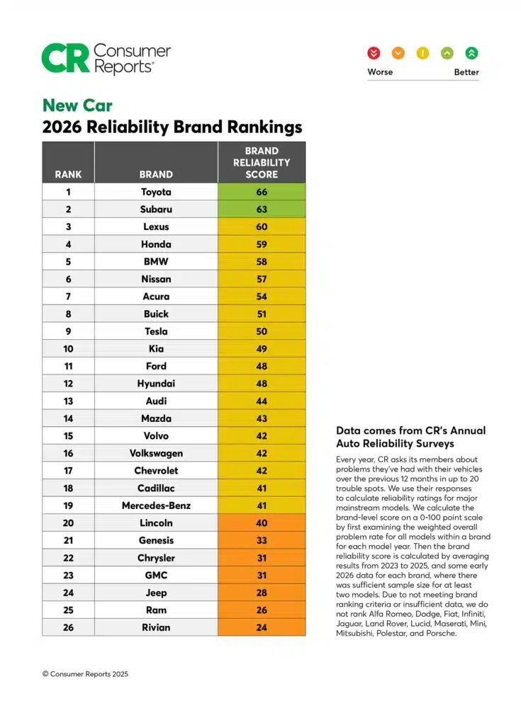 Consumer Reports Reliability Crown 6
